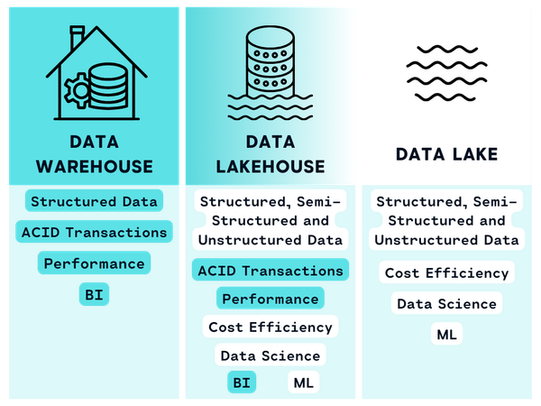 What Is A Data Lakehouse?